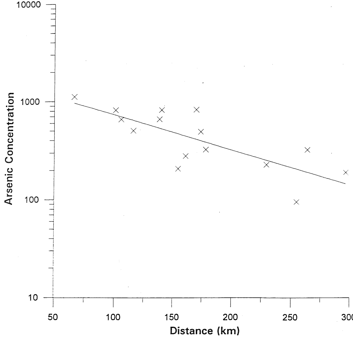 Figure 3 The arsenic content (ug g- dry weight) in samples of Egeria densa expressed as a function of distance (km) of the collection site from the source in Lake Taupo.