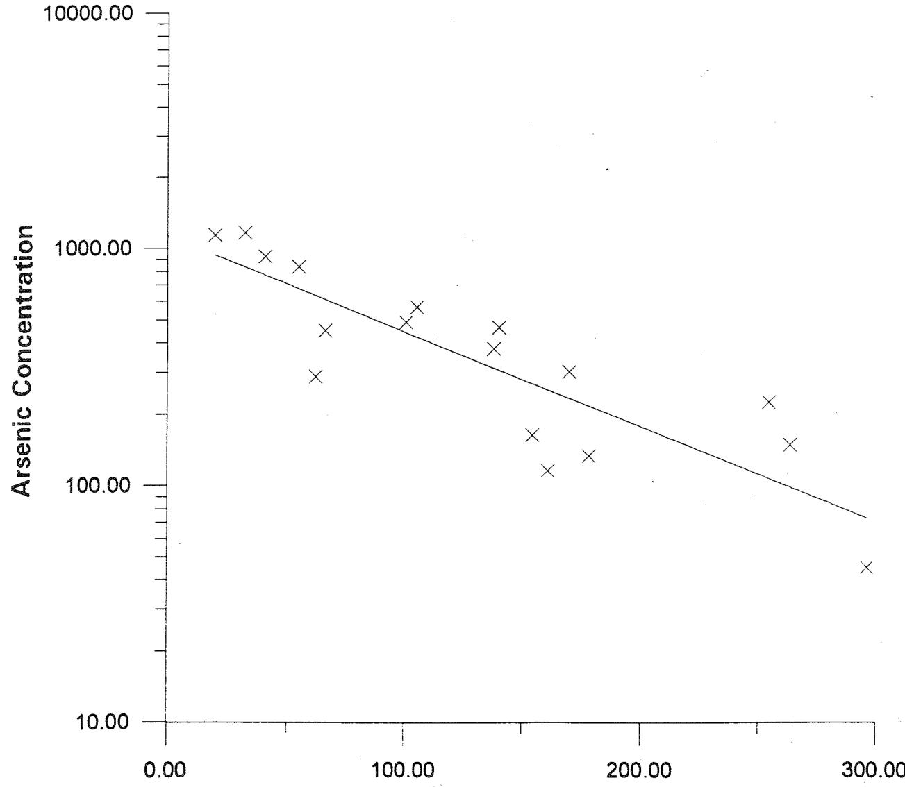 Figure 4 The arsenic content (ug 8-1 dry weight) in samples of Ceratophyllum demersum expressed as a function of distance (km) of the collection site from the source in Lake Taupo.