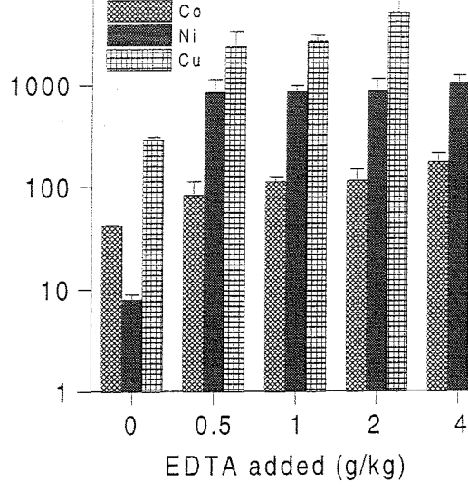 FIGURE 1. Effect of EDTA amendment (N=8 for each element and amendment) on uptake of copper, cobalt, and nickel by Arrhenatherum elatius (mg kg-l dry mass) from Champion Mine copper ore diluted 1:3 with pumice (Experimen
