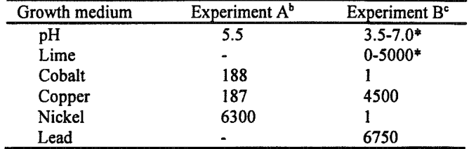 TABLE 1. Composition (mg kg') and pH of growth media used in the experiments.