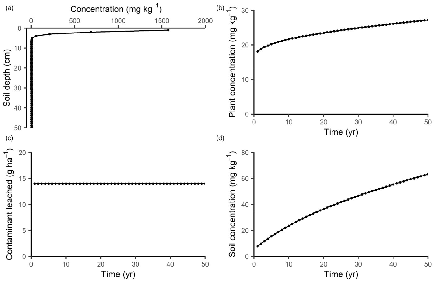 FIGURE 3 Output plots for Cu modelled in an oil palm plantation after 50 years, showing (a) Cu concentrations in the soil profile, (b) Cu concentrations in plants over time, (c) Cu concentrations leached over time and (d