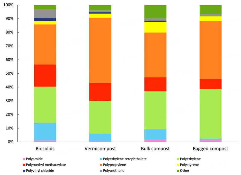 Figure 4. Proportion of microplastics polymer type identified in the four biowaste products. Other = PC, PTFE, silicone, epoxy resin, ABS, SAN, EPM, EVOH, SBR, NBR, PLA, PBAT, PCL, PVM/MA. PC: Polycarbonate; PTFE: Polyte