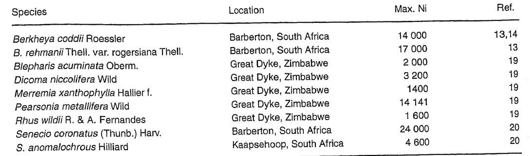 Table 1. Concentrations of nickel (mg kg' dry mass) in hyperaccumulator plants from southern Africa.