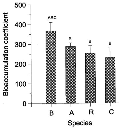 Fig. 3. Average bioaccumulation coefficients (bacteria / solution cadmium concentration quotients) for four rhizobacterial species. (A) Brevundimonas sp. KR013, (B) Pseudomonas sp. KR017, (C) P. fluorescens CR3, (R) R. l