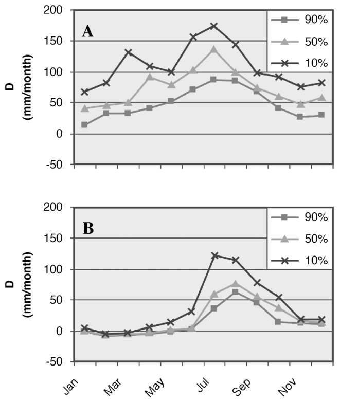 Fig. 3 Drainage probability modeled using SPASMO of bare Kopu sawdust pile (A) and planted with willow (B) at full canopy (unpublished). (Go to www.dekker.com to view this figure in color.)