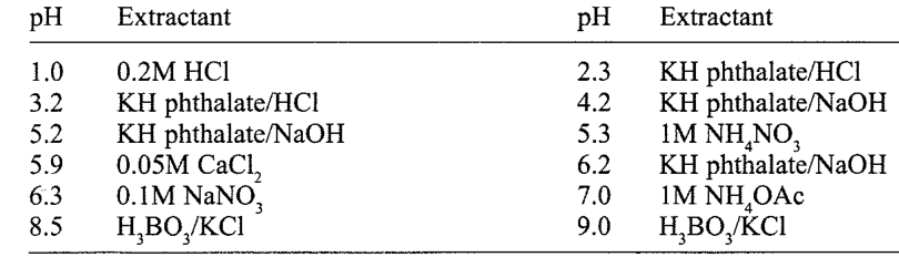 Table 3 Extractants used to measure available elemental concentrations in soils. Note: the natural pH of the soil was 7.5