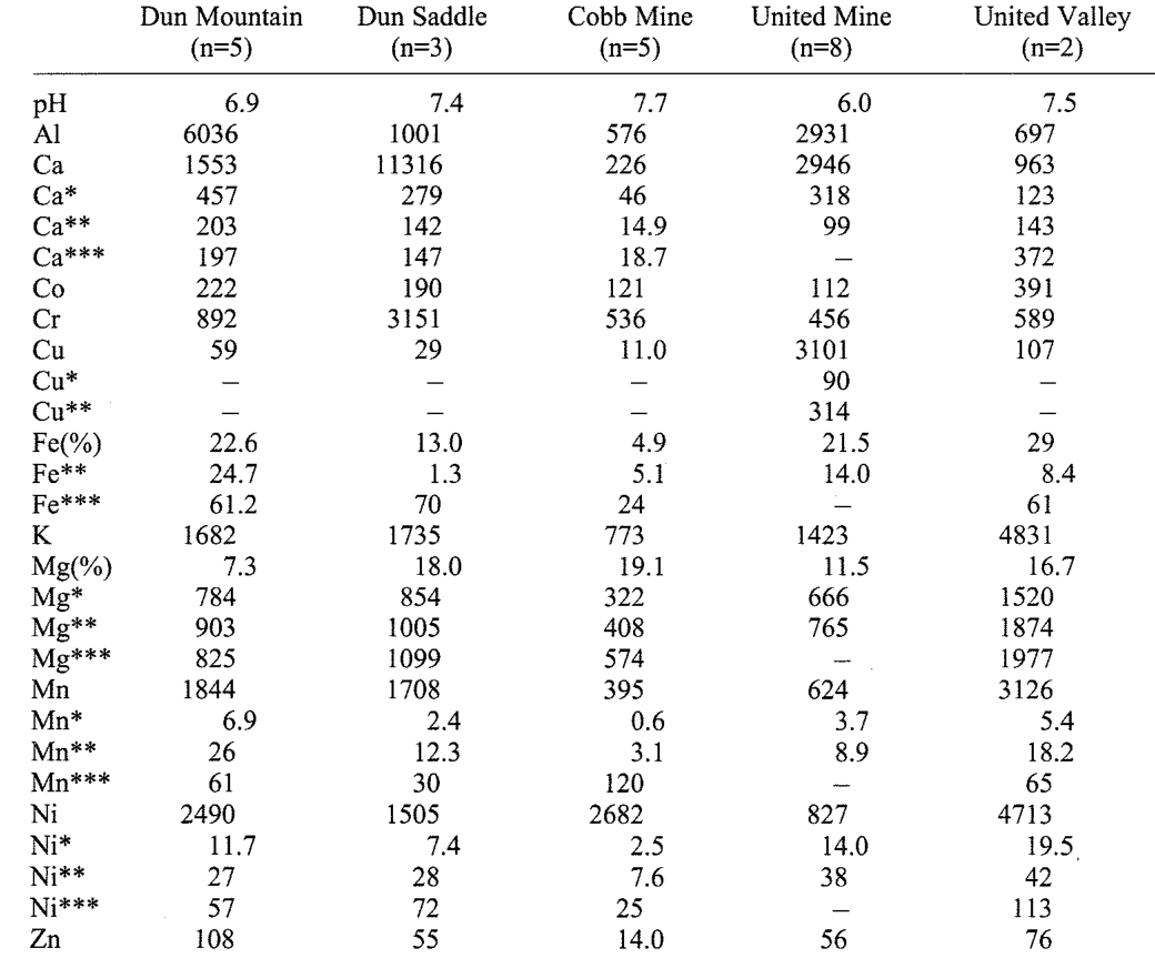 Table 4 Mean elemental content (total and extractable) of some ultramafic soils taken from around the Nelson region. All values are in ug/g unless otherwise indicated. *extracted with NHOAc at pH 7.0; **extracted with KH