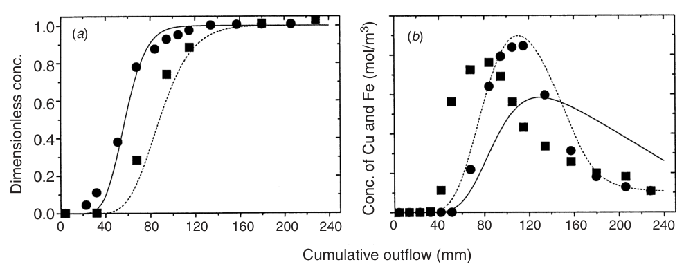 Fig. 4. Breakthrough data for the Opotiki non-uniformly contaminated column continuously leached with 0.01 M EDTA. (a) Measured and simulated breakthrough data for bromide (�, —) and EDTA (�, ----). (b) Measured and simu