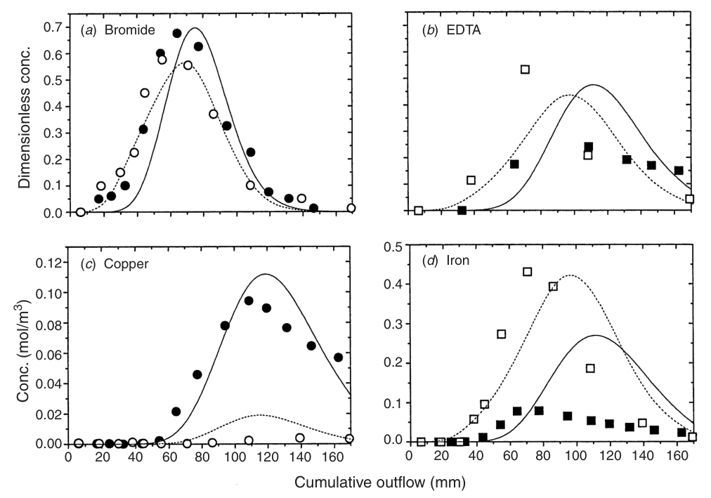 Fig. 5. Breakthrough data for Opotiki non-uniformly contaminated columns with immediate and 30-day delayed leaching. The closed symbols and solid lines are for the column leached immediately; the open symbols and dashed