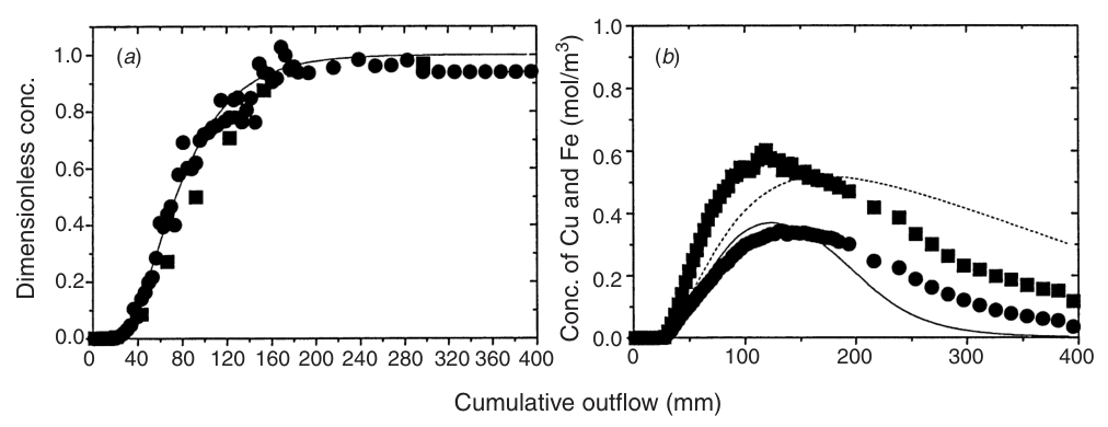 Fig. 6. Breakthrough data for the intact Opotiki soil core leached continuously with 0.01 M EDTA. (a) Measured and simulated breakthrough data for bromide (�, —) and EDTA (�, ----). (b) Measured and simulated breakthroug