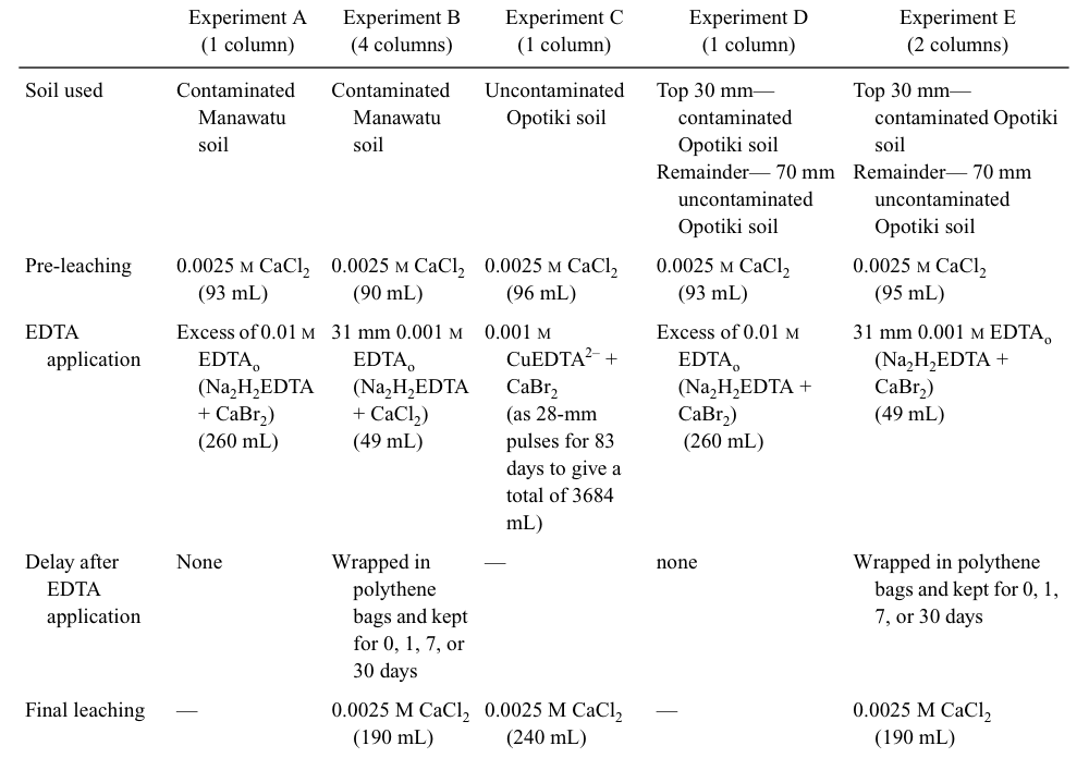 Table 1. Experiment procedures for repacked soil Experiments A–E