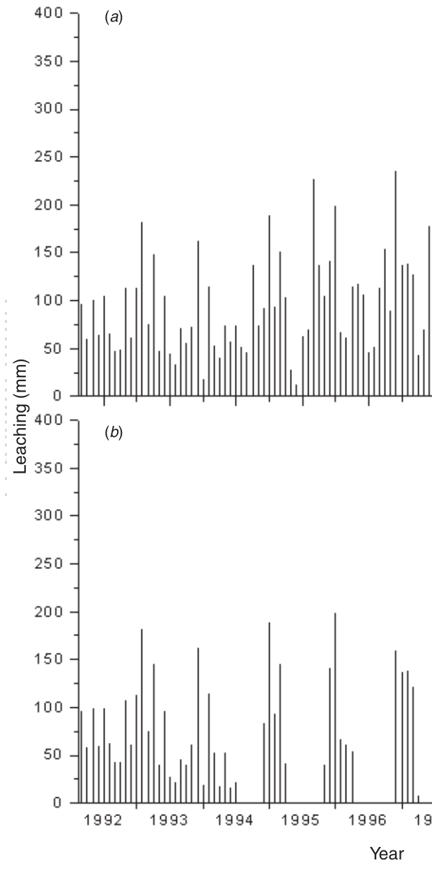 Fig. 2. Estimated monthly leaching (mm) from the Kopu sawdust pile (a) without trees, and (b) with trees. Meteorological data were used from the nearby town of Thames from 1991 to 2000. It was calculated that maximum tra
