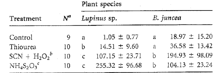 Table 2. Root Hg concentrations (mg/kg) of Brassica juncea and Lupinus sp. after application of sulfur-containing ligands at 2 g/kg (unless otherwise stated) to Toi mine tailings