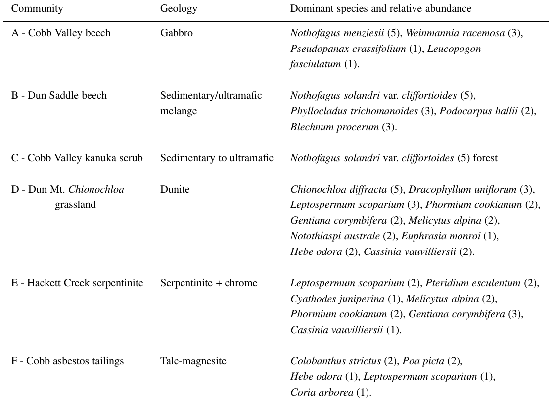 Table 1. Floristic composition of plant communities in the Dun Mountain Ophiolitic Belt