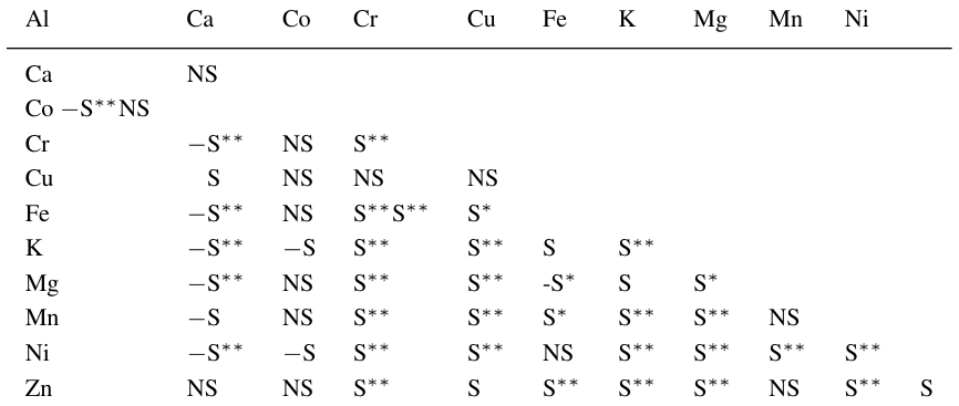 Table 5. Correlation analysis of total elemental concentrations in soils (n = 50)
