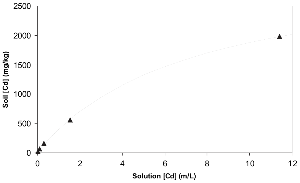 FIGURE 6.1 The effect of Cd2+ concentration on soil adsorption. The soil used was a silt loam pH 5.7, an organic matter content of 6.3%.
