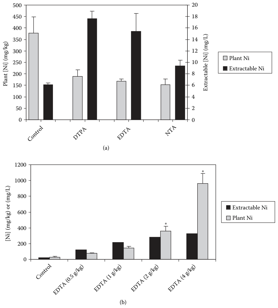 FIGURE 6.3 (A) The effect of chelating agents added at 2 g/kg soil, on shoot Ni concentration (dry matter) by the hyperaccumulator Berkheya coddii. (B) The effect of increasing EDTA addition on the shoot Ni concentration