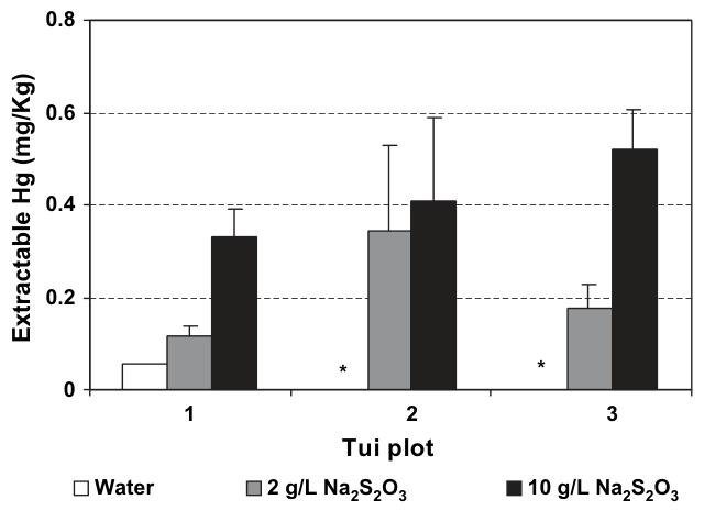 Fig. 5. Extractable Hg concentrations as a result of sodium thiosulphate (Na2S2O3) application to Tui mine tailings at concentrations of 2 and 10 g/L. Bars denote G1 standard deviation from the mean of 3 replicates. Note