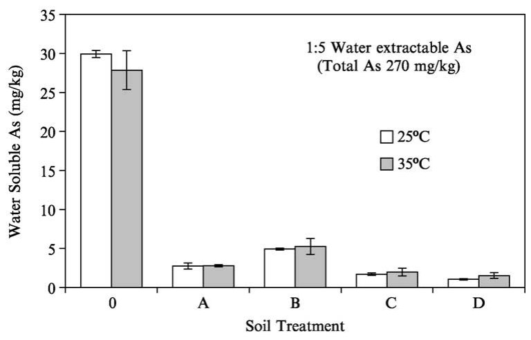 Figure 5 Variation of water-extractable As (1:5) for a subsurface-contaminated soil with soil treatment and incubation temperature. Treatments were (0) control soil; (A) Fe; (B) Fe + lime; (C) Fe + Mn; and (D) Fe + Mn +