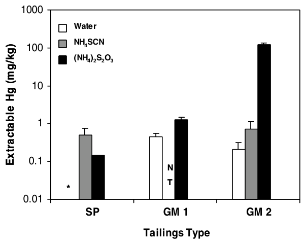 Figure 2. Effect of thioligands (applied at 2 g/kg substrate) on extractable Hg concentrations of Serra Pelada (SP) and Gold Mountain (GM) substrates. Bars denote ± 1 standard deviation from the mean of three replicates.