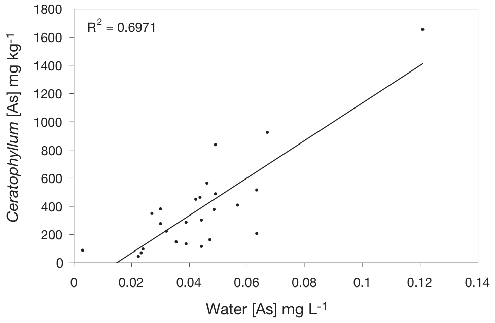 Figure 12.3 Relationship between plant As concentration in Ceratophyllum demersum (mg/kg–1 dry matter) and that of the ambient water (mg/L-1) along the Waikato River
