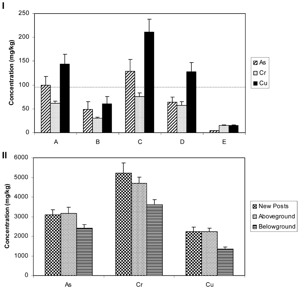 Fig. 2. Average soil (I) and wood (II) CCA concentrations across all sites sampled. bAbovegroundQ and bBelowgroundQ refer to post wood sampled aboveground and belowground, respectively. bNew postsQ describe posts stored
