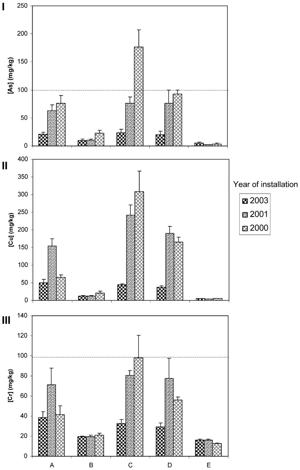 Fig. 3. Soil As (I), Cr (II), and Cu (III) from vineyard posts at site (6), a shallow groundwater area. The locations of dAT to dET are shown in Fig. 1. Bars represent the standard error of the mean (n =3). The dashed li