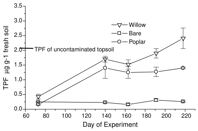 Fig. 2. Dehydrogenase activity as indicated by the transformation of triphenyltetra zolium chloride (TTC) to triphenylformazan (TPF) in contaminated soil (250 mg kg-1 PCP) planted with either poplar, willow or left unpla