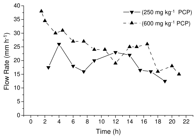 Fig. 5. Change in flow-rate of water and leachate through soil columns contaminated with either 250 mg kgK1 PCP or 600 mg kg-1 PCP in soil.