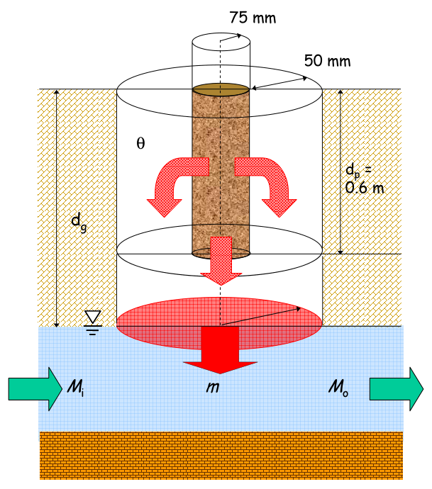 Fig. 1. The CCA leaching processes described in the SPASMO model. Here dg is the depth to groundwater, θ is the soil water content, m [mg-As post−1 month−1] is the flux of As leaving the post, and Mi and Mo [mg-As yr−1] 
