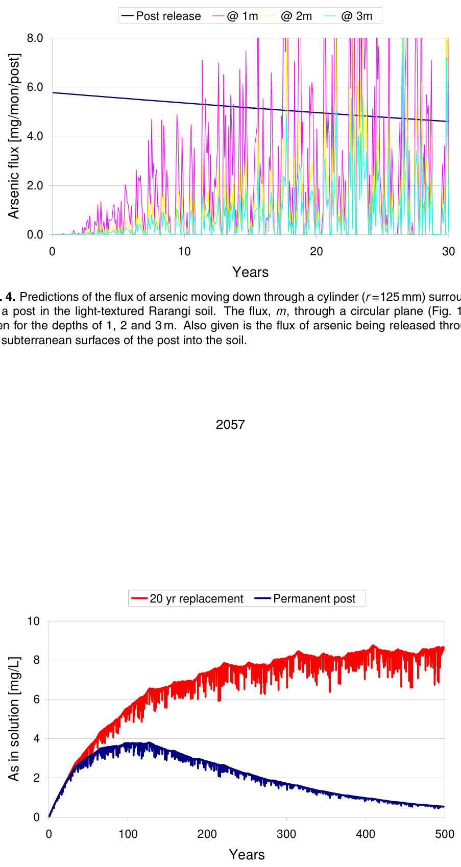 Fig. 5. The predicted concentration of arsenic in the soil solution close to, and alongside a post in the heavier Woodbourne soil. The lower line is for a single post that remains in the soil during the whole of the 500-