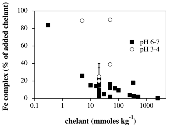 FIGURE 3. Fraction of added chelant present as Fe complex in soil solution as a function of the applied chelant dose for two pH ranges (6-7 and 3-4). Data are from refs 20, 38, 61, 83-86.