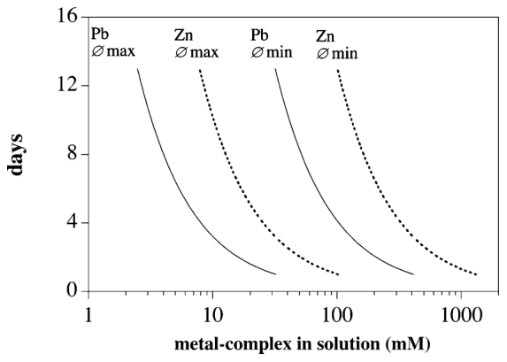 FIGURE 7. Exposure time needed to achieve an increase in shoot metalconcentrationby 2000 mg/kgPborZnas afunctionofexposure time. The lines have been calculated using eq 2 for the high and the low root absorption factor O