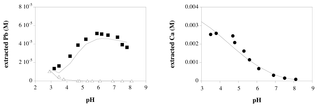 Fig. 1S: a) Measured and simulated Pb extraction in the absence (triangles) and presence of EDDS (squares) and b) Ca extraction from a non-calcareous soil (from Tandy et al. (1)). The simulations were obtained by fitting