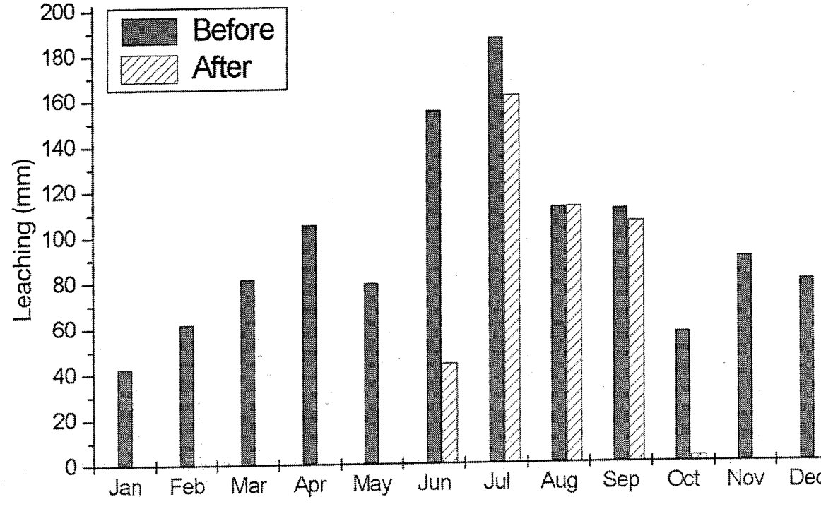 Fig. 2. Model calculations of average monthly leaching from the Kopu sawdust pile before and after phytoremediation: