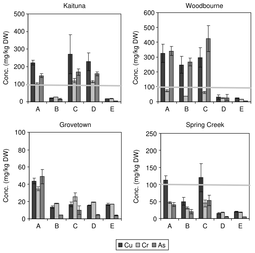 Figure 2 Soil copper (Cu), chromium (Cr) and arsenic (As) concentrations (mg/kg Dry Weight) at various locales throughout the Marlborough Region. Bars represent the standard error of the mean (n = 3). The horizontal grey