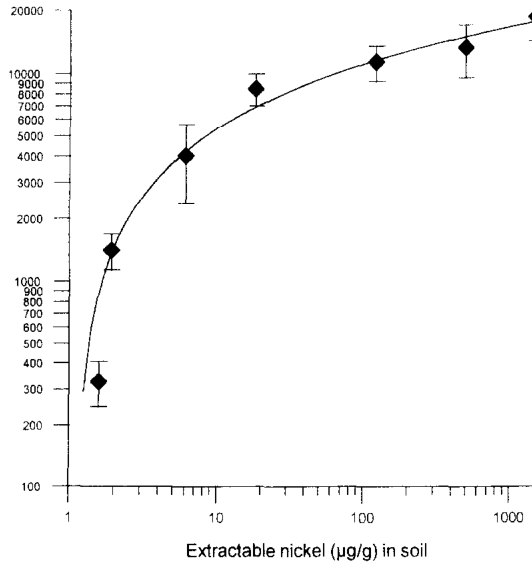 Fig. 5. Results of pot trials showing the relationship between nickel in Berkhrya co&ii and the available (ammonium acetate extractable) nickel content of the substrate.