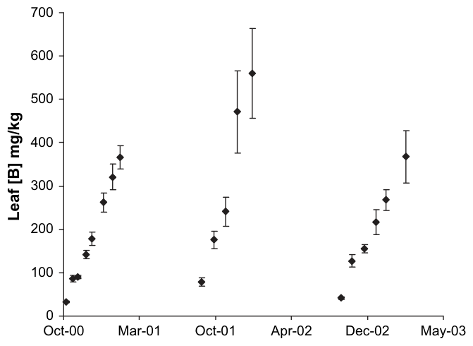Fig. 3. Average leaf B concentrations for all trees in all treatments in the lysimeter experiment (n = 8). All data are averaged because there were no significant differences between treatments.