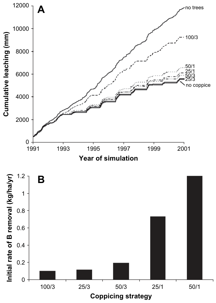 Fig. 5. (A) Simulations of various coppicing strategies on the cumulative leaching from the Kopu site. The first number represents the percentage of biomass removed, while the second denotes the frequency of removal, e.g