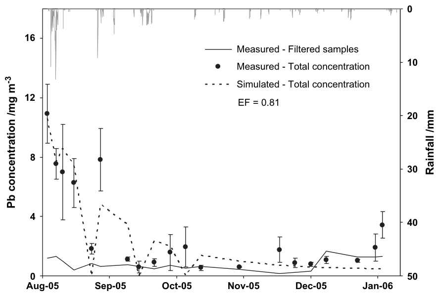 Figure 3 Lead concentration in drainage water for the period 18 August 2005 to 15 January 2006. Error bars are standard errors (n = 4). The downward bars represent the rainfall measured for the same period.