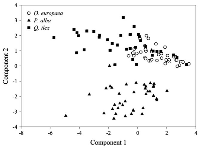 Fig. 2. A Principal Component Analysis (PCA) of trace element concentrations in the leaves of the studied tree species. Component loadings for each trace element are shown in Table 2.