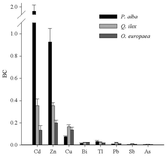 Fig. 3. Bioaccumulation coefficients (BC), defined as the plant / soil concentration quotients, of trace elements in leaves of trees from the Guadiamar Valley.