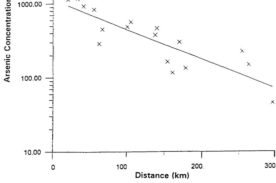 Fig.9.2. The arsenic content (ug/g dry weight) in Ceratophyllum demersum collected from the Waikato River. Data are expressed as a function of distance (km) of the collection site downstream from the source in Lake Taupo