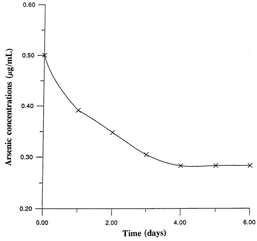 Fig.9.3. Laboratory study of arsenic concentrations in water cress compared with the surrounding water. Source: Robinson et al. (1996).