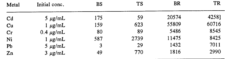 Table 9.5. Shoot and root bioaccumulation coefficients for hydroponically grown specimens of Thlaspi caerulesecens and Brassica juncea exposed for 8 days to various metal solutions.