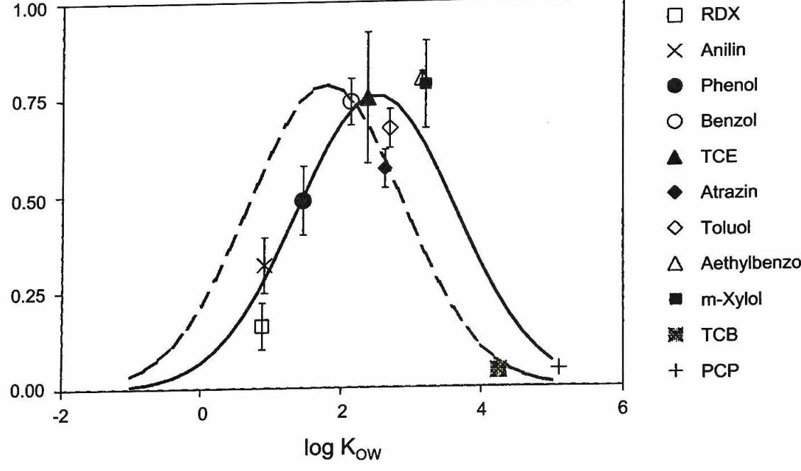 Abb. 6: Experimentelle (Punkte) und durch ein Regressionsmodell (durchgezogene Linie) angepasste Beziehung zwischen ·transpiration stream concentration factor" (TSCF) und dem Logarithmus des Oktanol-Wasser-Verteilungskoe