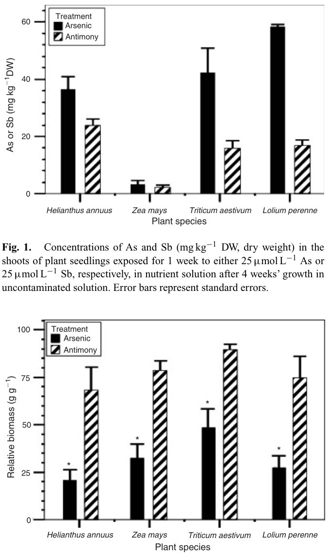 Fig. 2. Relative shoot biomass (control = 100%) of plant seedlings exposed for 1 week to either 25 µmol L−1 As or 25 µmol L−1 Sb in nutrient solution after 4 weeks’growth in uncontaminated solution. Error bars represent