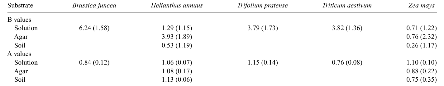 Table 1. Variation of the parameters B (bioconcentration coefficient; the logarithms of the numbers in parentheses give the standard error of log B) and A (slope of the regression line; standard error in parentheses) amo