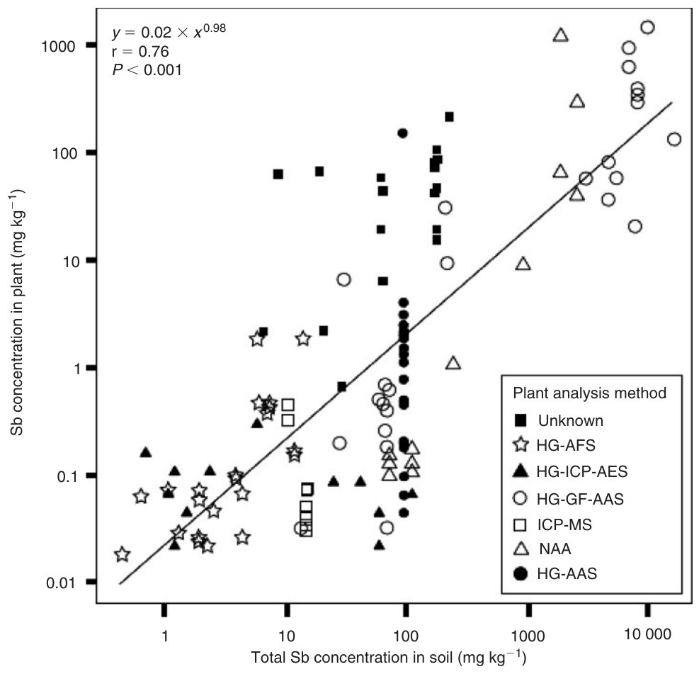 Fig. 2. Relationship between total Sb concentrations of field-contaminated soils and Sb in plants grown on thesesoils,basedonpublisheddata.[10,11,22–24,39,41,53,56,70–74] Thepointsrepresentaveragesofreplicatesamples or p