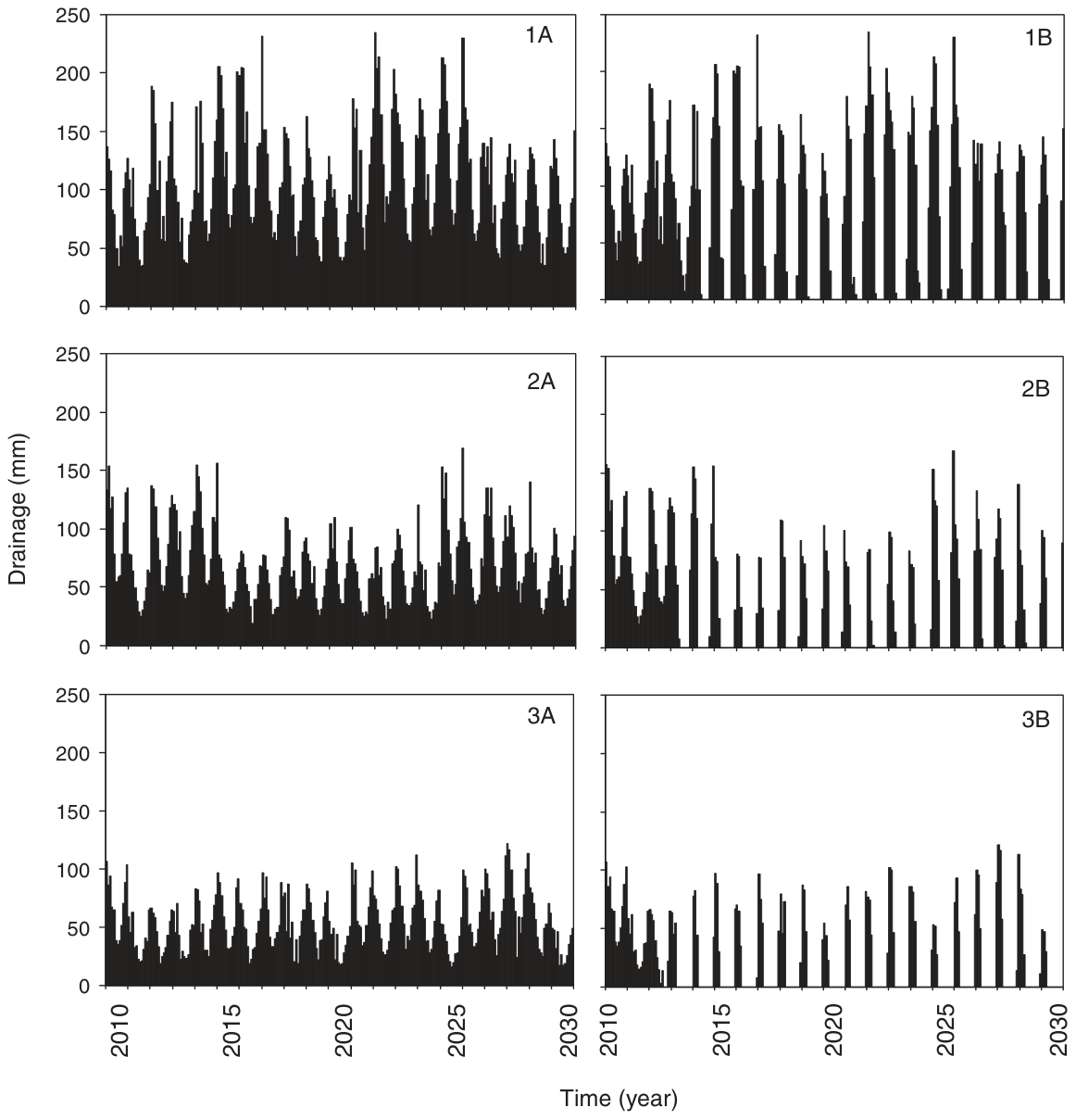 FIG. 4. Phyto-DSS (Robinson et al., 2003) simulations of drainage volumes in wet (1), moderate (2), and dry (3) climates, from bare soils (A) and under poplar trees (B). Table 2 shows the average rainfall and potential e
